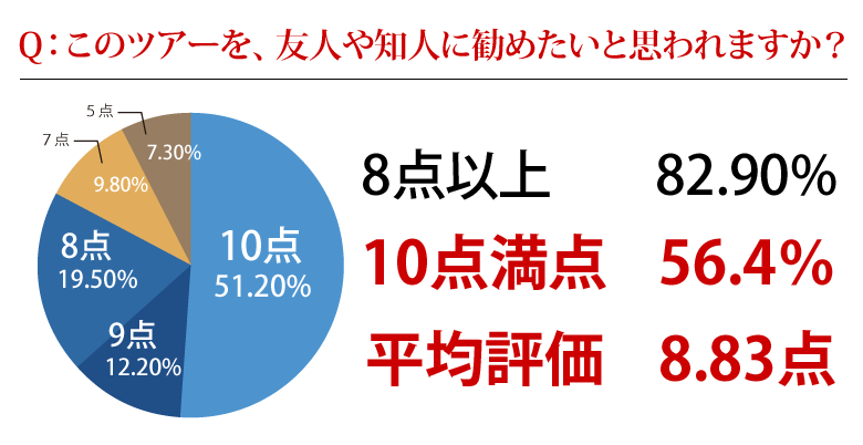 Q：このツアーを、友人や知人に勧めたいと思われますか？